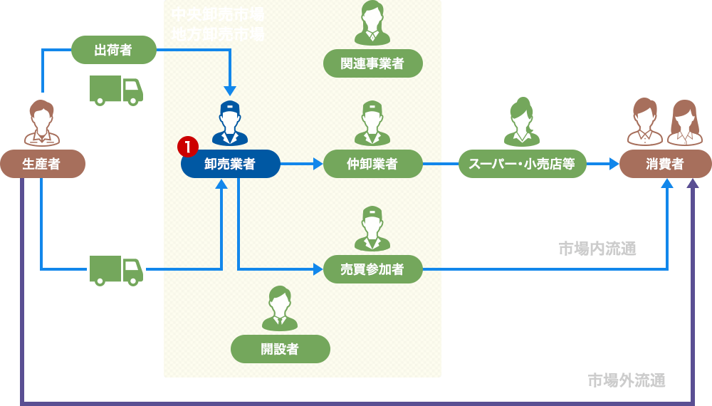 流通の概要図